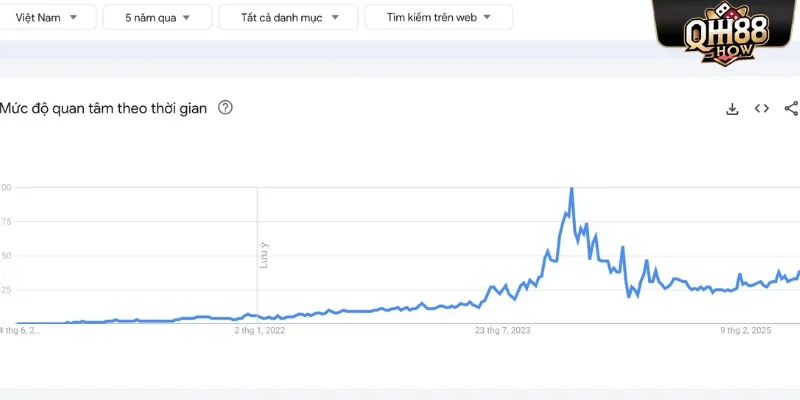 Độ quan tâm của từ khoá “QH88”